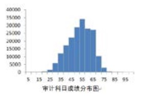 官方數(shù)據(jù)！23年CPA六科居然是這個(gè)分?jǐn)?shù)…