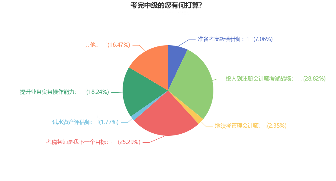 2023年中級(jí)會(huì)計(jì)職稱新考季 你會(huì)選擇一備兩考嗎？