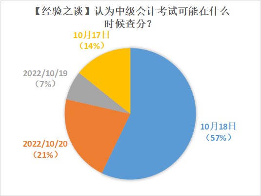 2022年中級(jí)會(huì)計(jì)查分時(shí)間確定了嗎？超多人認(rèn)為在這天！