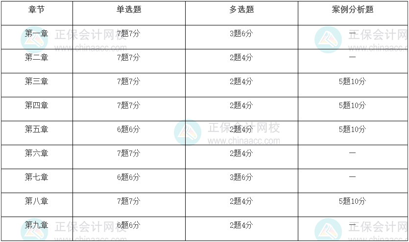 2022年初級經(jīng)濟師考試工商管理重點是什么！