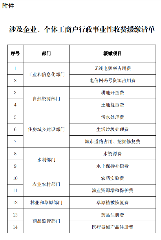 涉及企業(yè)、個(gè)體工商戶行政事業(yè)性收費(fèi)緩繳清單