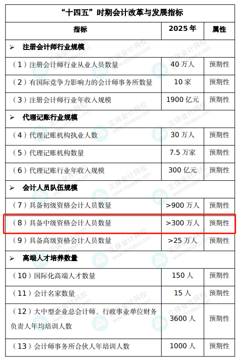 中級會計明年將新增一科？