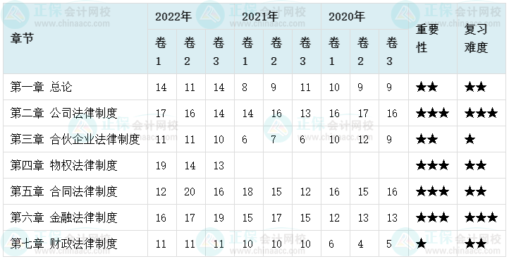 建議收藏：中級(jí)會(huì)計(jì)職稱經(jīng)濟(jì)法各章近三年分值分布及復(fù)習(xí)難度