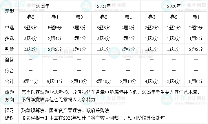 老侯出馬！2023年中級會計職稱經濟法預習建議