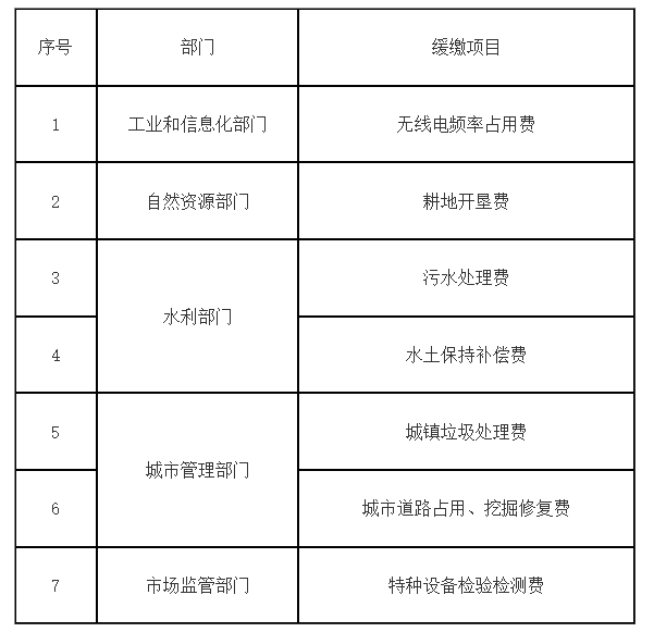 涉及企業(yè)、個體工商戶行政事業(yè)性收費緩繳清單