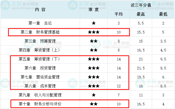 【2023萌新必看】中級會計財務管理這6章分值占比超70%！