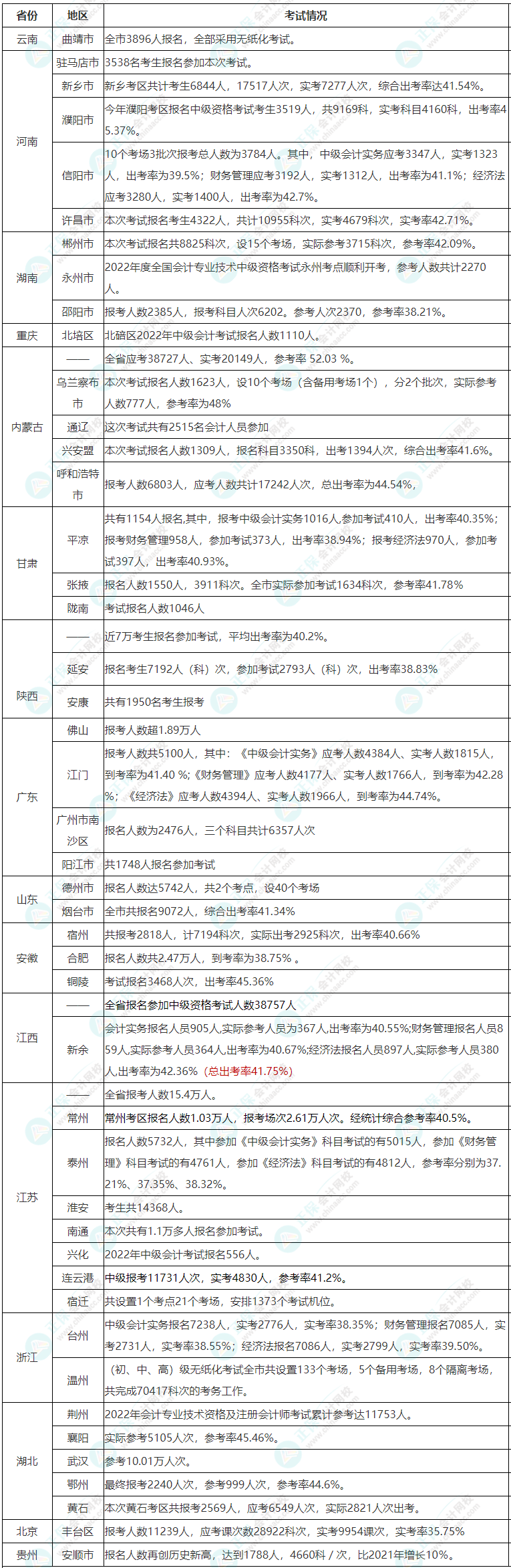 查分在即 中級(jí)會(huì)計(jì)考試的通過率高嗎？