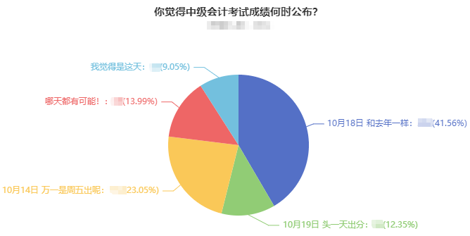 2022中級會計考試成績什么時候出分？超40%考生認(rèn)為是這天！