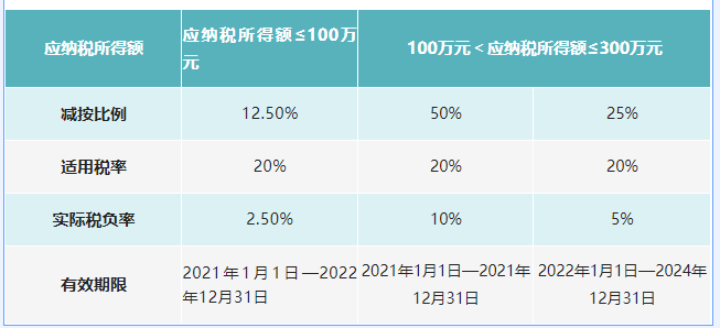 自2008年企業(yè)所得稅法實(shí)施以來，“小型微利”企業(yè)所得稅優(yōu)惠政策已實(shí)施超過十年，同時也歷經(jīng)十余個文件的政策變化和延續(xù)，總體條件逐步放寬，優(yōu)惠力度逐步加大，對企業(yè)的發(fā)展起到了很大的助力作用。