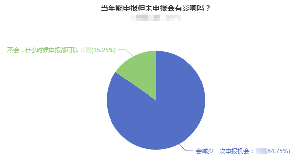 能申報2022高會評審但未申報有影響嗎？