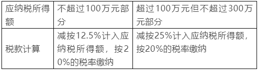 小型微利企業(yè)所得稅優(yōu)惠