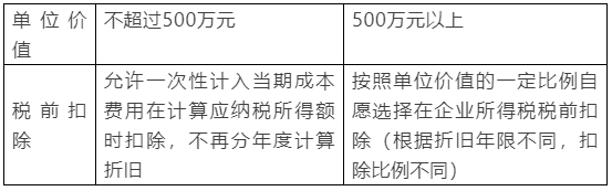 新購置的設(shè)備、器具稅前扣除