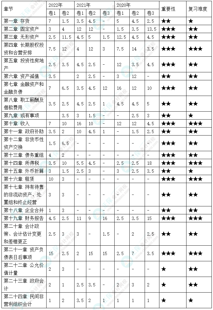 中級(jí)會(huì)計(jì)合格率最低的竟然是它？