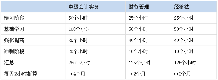 考生疑問：現(xiàn)在就開始備考2023年中級會計考試會不會太早？