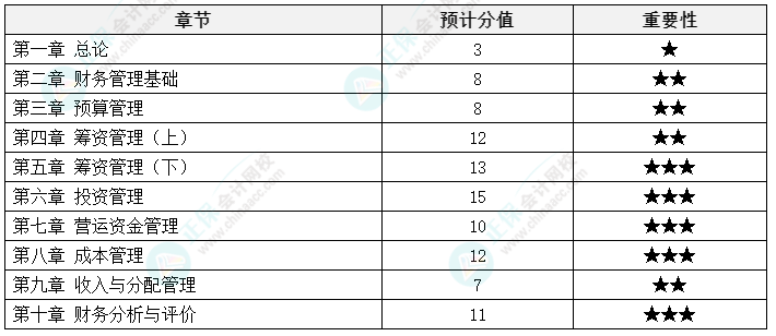 中級會計《財務(wù)管理》延考備考方法及注意事項來啦！