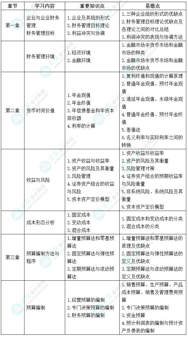 延考不慌！中級會計(jì)《財(cái)務(wù)管理》延期考試學(xué)習(xí)計(jì)劃及重要知識點(diǎn)、易錯(cuò)點(diǎn)來啦！