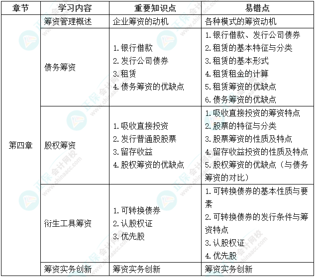 延考不慌！中級會計(jì)《財(cái)務(wù)管理》延期考試學(xué)習(xí)計(jì)劃及重要知識點(diǎn)、易錯(cuò)點(diǎn)來啦！