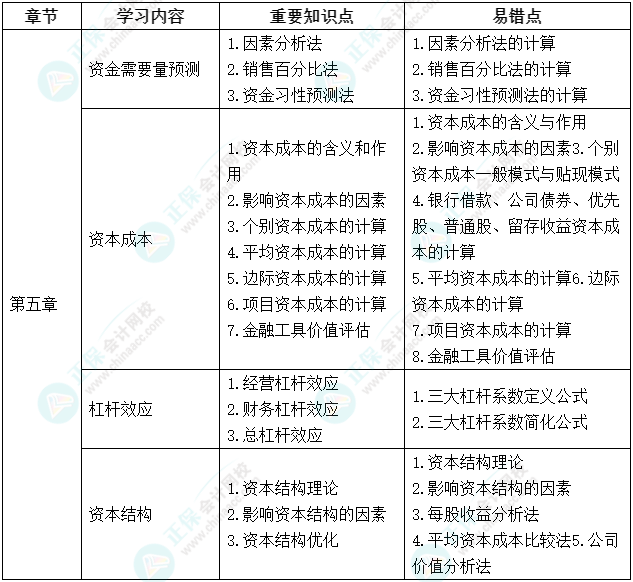 延考不慌！中級會計(jì)《財(cái)務(wù)管理》延期考試學(xué)習(xí)計(jì)劃及重要知識點(diǎn)、易錯(cuò)點(diǎn)來啦！