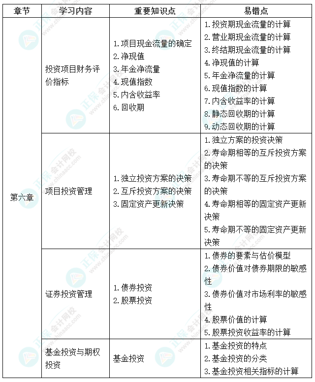 延考不慌！中級會計(jì)《財(cái)務(wù)管理》延期考試學(xué)習(xí)計(jì)劃及重要知識點(diǎn)、易錯(cuò)點(diǎn)來啦！