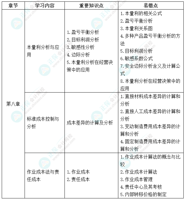 延考不慌！中級會計(jì)《財(cái)務(wù)管理》延期考試學(xué)習(xí)計(jì)劃及重要知識點(diǎn)、易錯(cuò)點(diǎn)來啦！