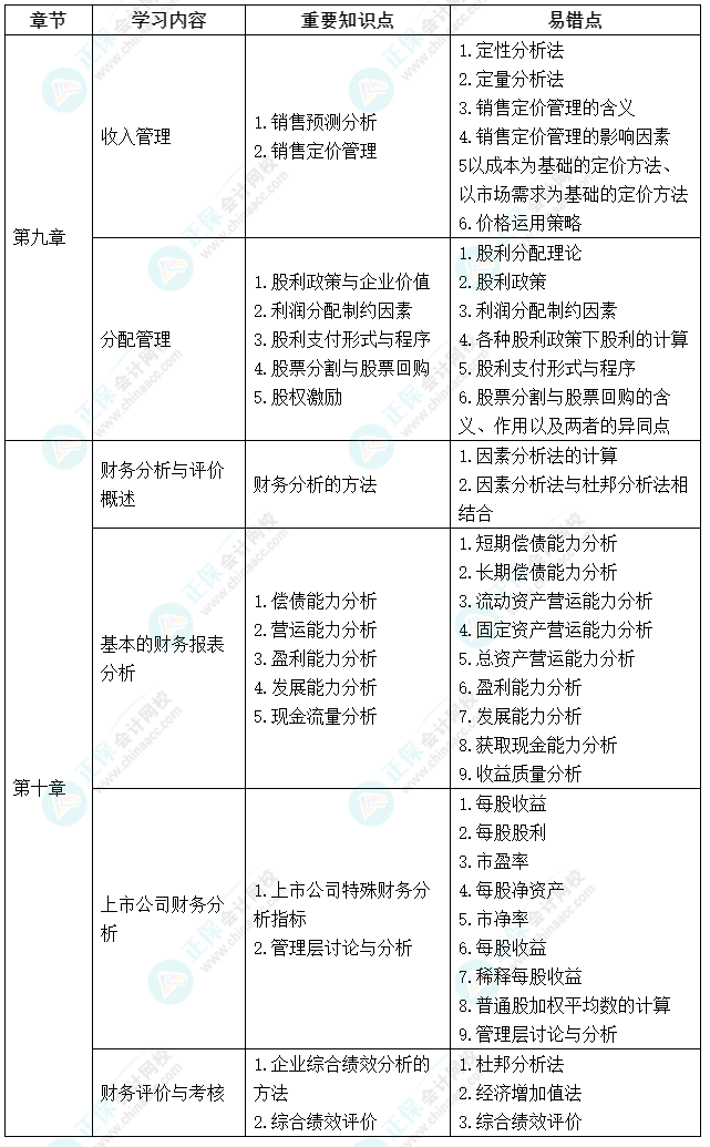 延考不慌！中級會計(jì)《財(cái)務(wù)管理》延期考試學(xué)習(xí)計(jì)劃及重要知識點(diǎn)、易錯(cuò)點(diǎn)來啦！