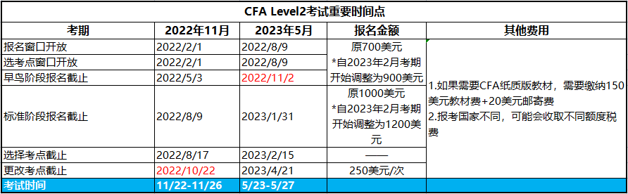 2023年5月CFA二級考試報名進行中