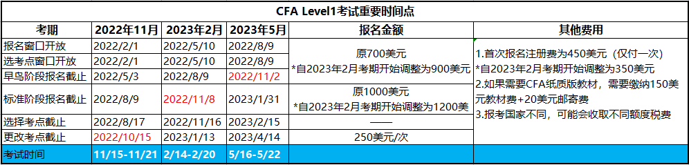 2023年CFA一級(jí)考試報(bào)名時(shí)間一覽