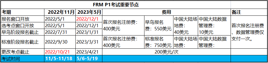 2023年frm考試第一階段報名時間