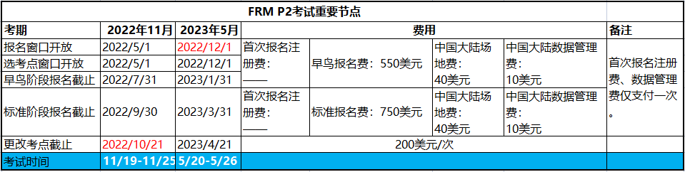 2023年FRM二級考試報名時間