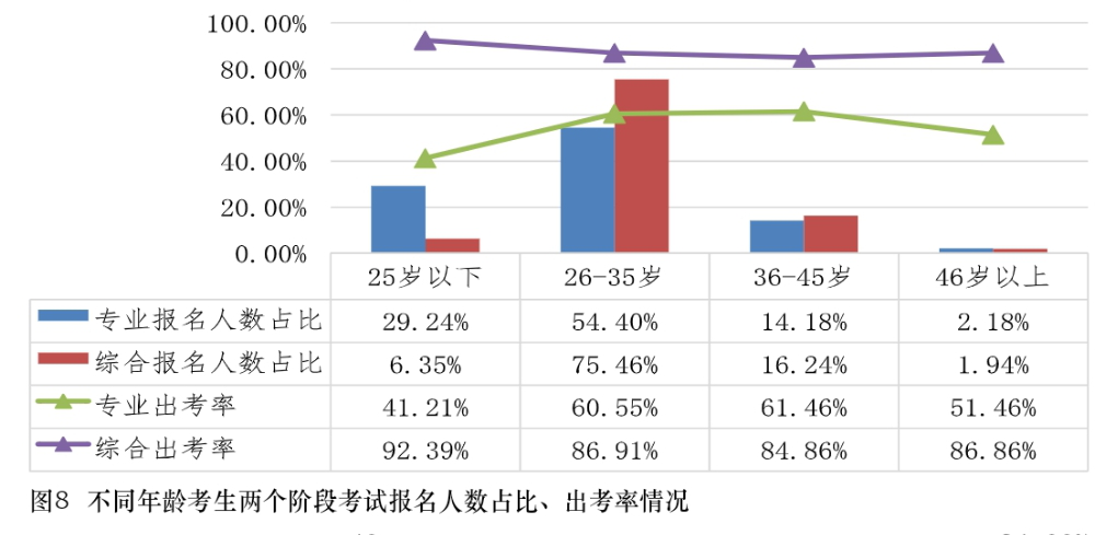 不同年齡考生CPA考試報名人數(shù)