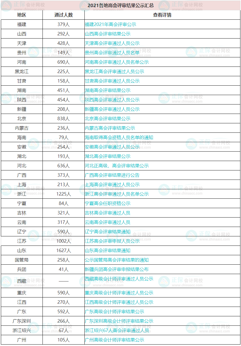 每年高會評審?fù)ㄟ^的人數(shù)有多少？通過率高嗎？