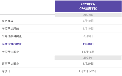 2023年CFA三級(jí)考試報(bào)名時(shí)間