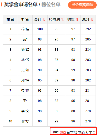 2022年中級(jí)會(huì)計(jì)職稱考試分?jǐn)?shù)出來了！你考的怎么樣？