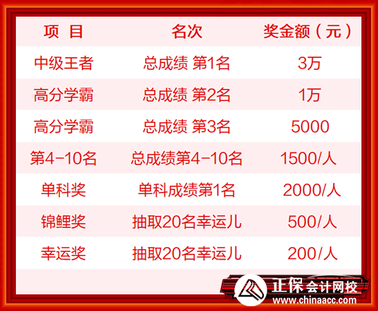 中級獎學(xué)金發(fā)放金額