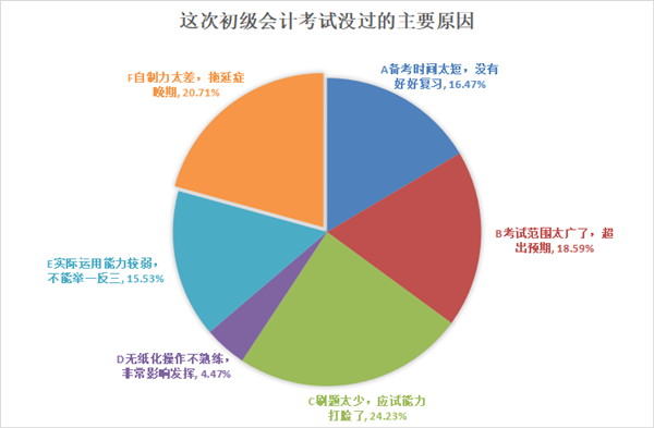 今年大部分初級會計考生沒過的主要原因竟是這個？速度知悉避免踩坑！