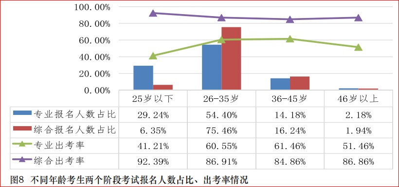 中注協(xié)數(shù)據(jù)！這些人更適合考注會