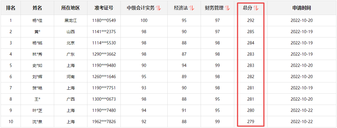 快來圍觀！2022中級(jí)會(huì)計(jì)成績(jī)公布后高分涌現(xiàn) 更有單科百分！