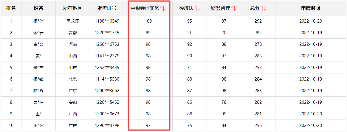 快來圍觀！2022中級(jí)會(huì)計(jì)成績(jī)公布后高分涌現(xiàn) 更有單科百分！