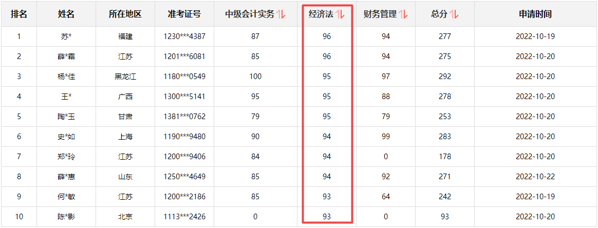 快來圍觀！2022中級(jí)會(huì)計(jì)成績(jī)公布后高分涌現(xiàn) 更有單科百分！