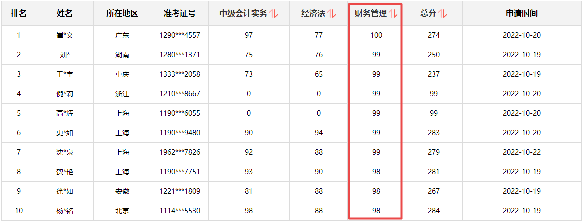 快來圍觀！2022中級(jí)會(huì)計(jì)成績(jī)公布后高分涌現(xiàn) 更有單科百分！