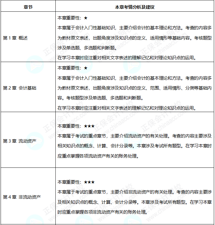 2023年《初級會計實務(wù)》預(yù)習(xí)備考 這些重點必看！