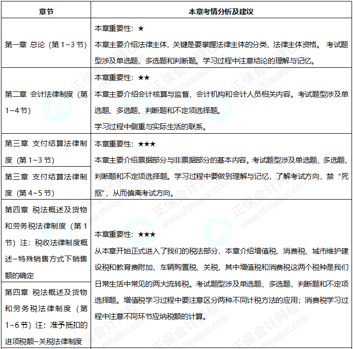 2023年《經(jīng)濟(jì)法基礎(chǔ)》預(yù)習(xí)階段備考 如何看重點學(xué)？