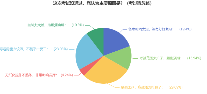 2022年中級會計(jì)上岸失??？總結(jié)經(jīng)驗(yàn)教訓(xùn)再出發(fā)！