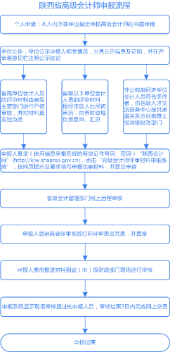 陜西2021年高級會計職稱評審申報詳細(xì)流程圖