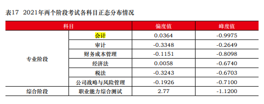 一次深思熟慮勝過(guò)百次草率選擇 2023年注會(huì)請(qǐng)先報(bào)考這一科！