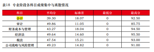 一次深思熟慮勝過(guò)百次草率選擇 2023年注會(huì)請(qǐng)先報(bào)考這一科！