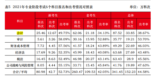 一次深思熟慮勝過(guò)百次草率選擇 2023年注會(huì)請(qǐng)先報(bào)考這一科！