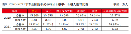 一次深思熟慮勝過(guò)百次草率選擇 2023年注會(huì)請(qǐng)先報(bào)考這一科！