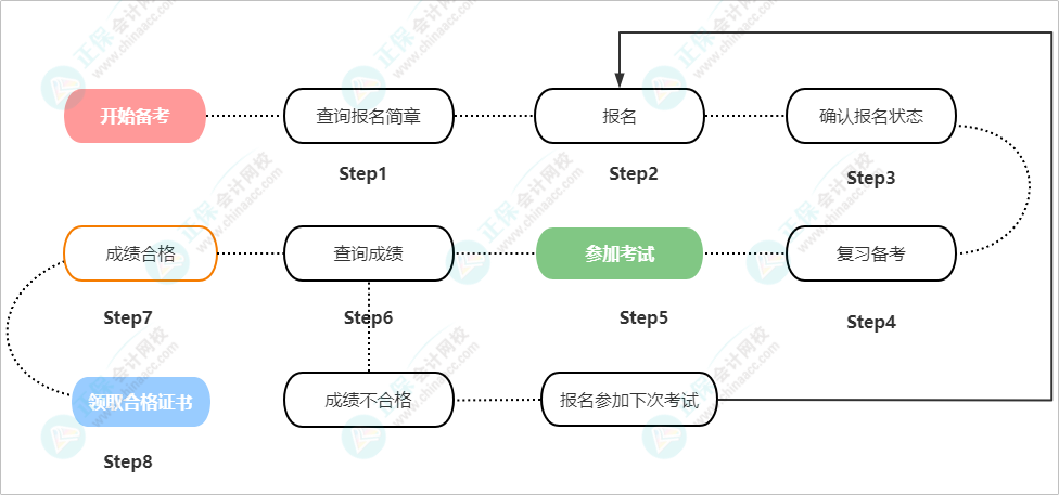 2023年初級會計(jì)報(bào)考全流程圖一覽