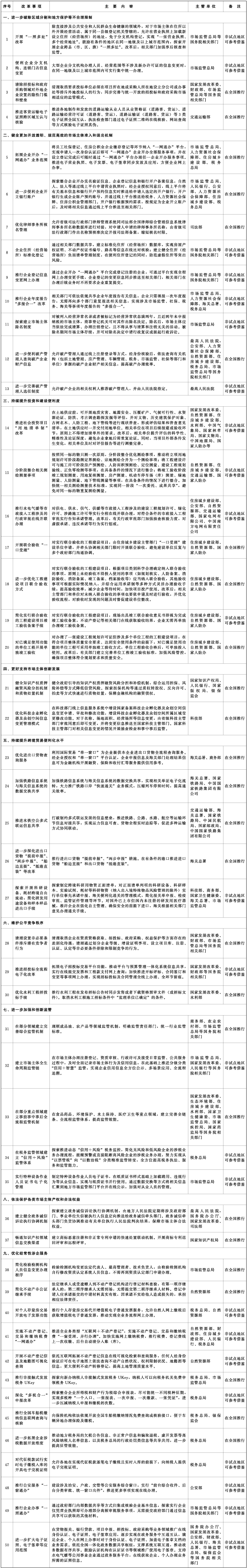 首批在全國復(fù)制推廣的營(yíng)商環(huán)境創(chuàng)新試點(diǎn)改革舉措清單